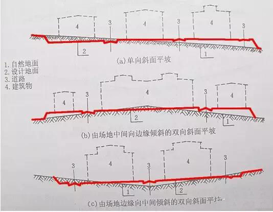 市政工程豎向設計實用技巧總結！很有用